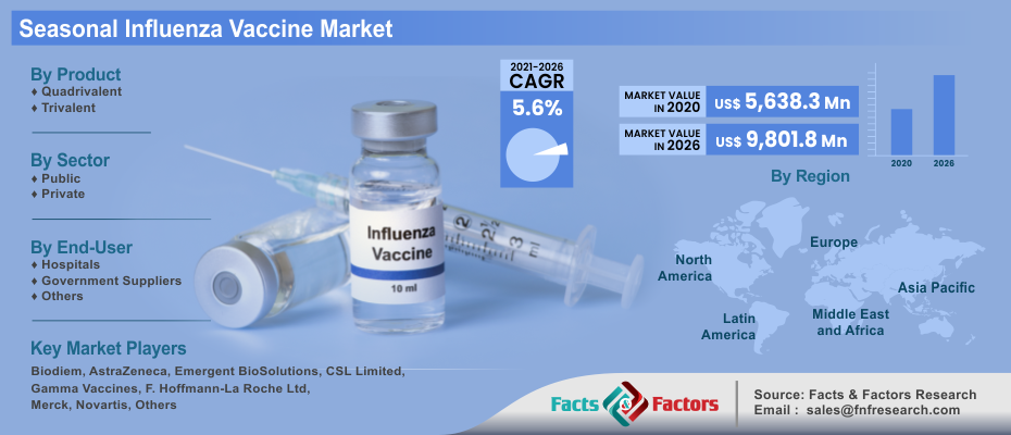 Seasonal Influenza Vaccine Market